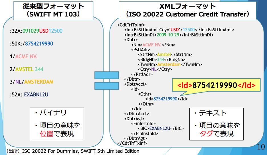 従来のフォーマット(SWIFT MT 103)とISO 20022フォーマット