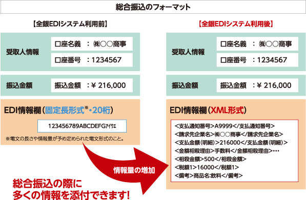 総合振込のフォーマット。全銀EDIシステム導入前後の図