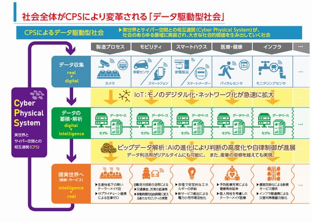 経済産業省資料：社会全体がCPSにより変革される「データ駆動型社会」